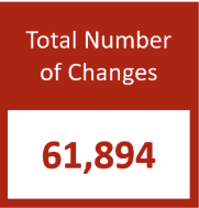 Royal Mail’s Postcode Address File (PAF) Stats